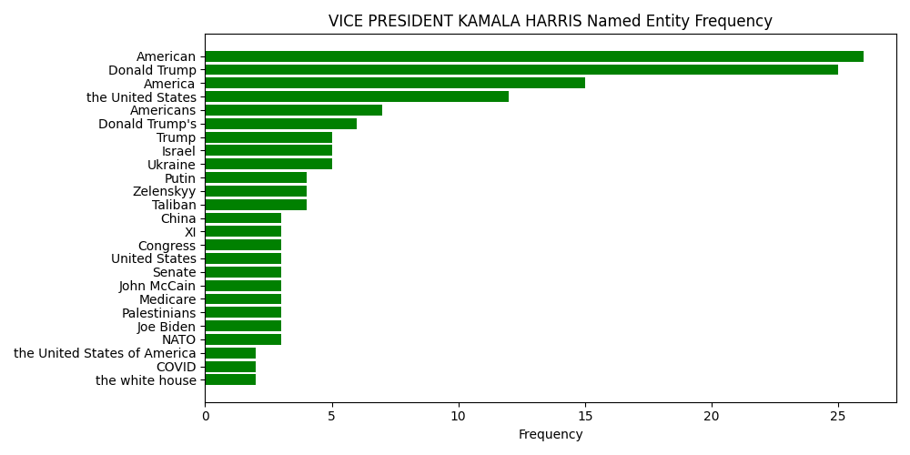 Named Entity Frequency for VICE PRESIDENT KAMALA HARRIS